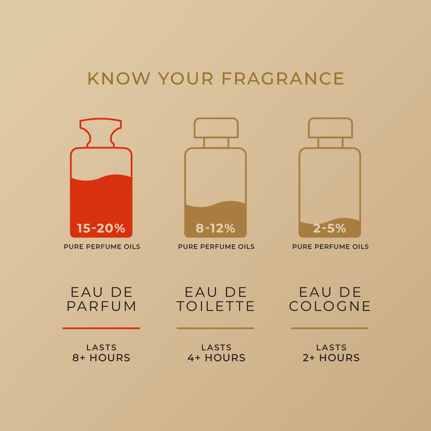 SIFAR Sabah Long Lasting Eau De Parfum For Men & Women | Luxury Rose Vanilla Perfume | 100ml